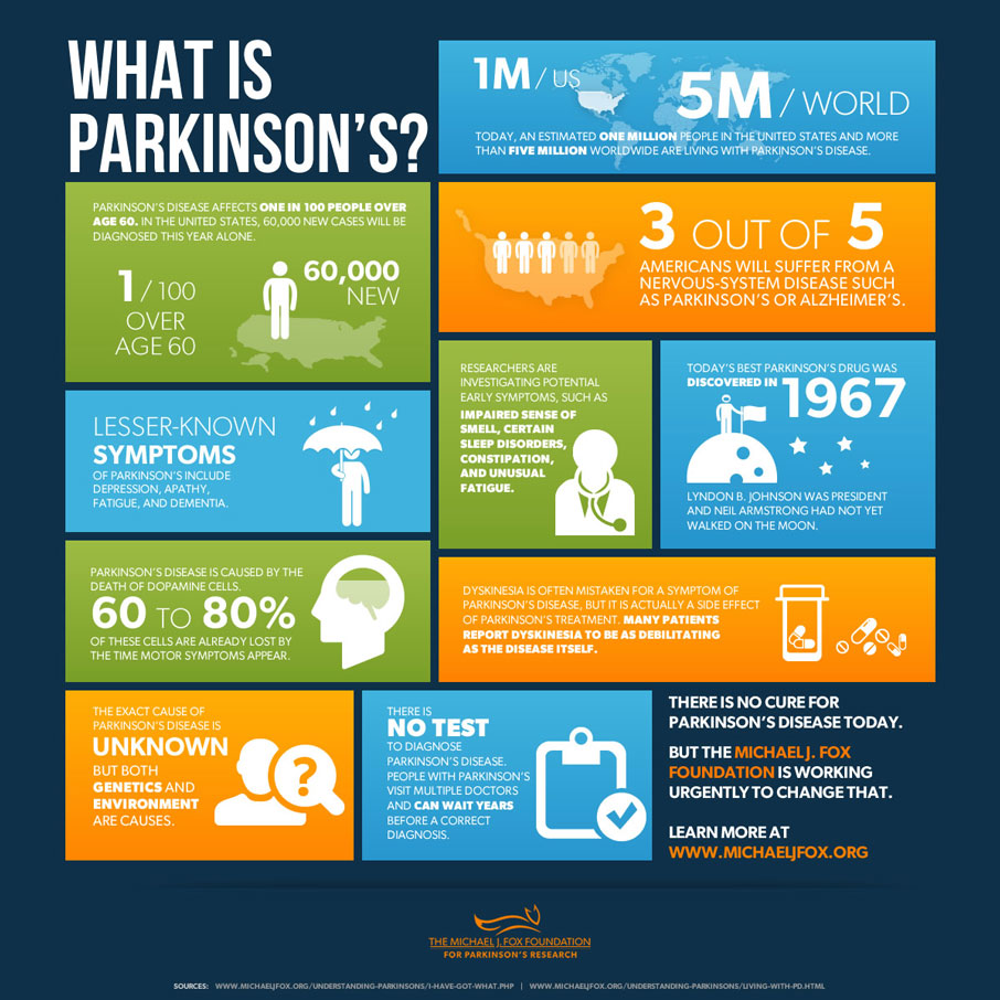 What is parkinson's?